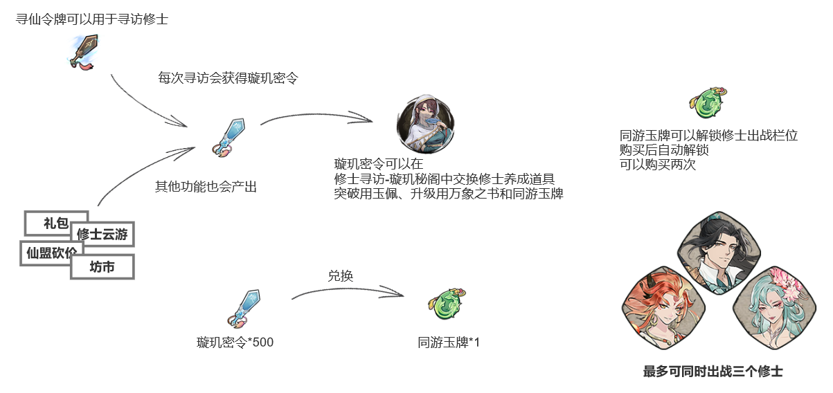 弑神斩仙修士怎么培养 修士培养攻略图2