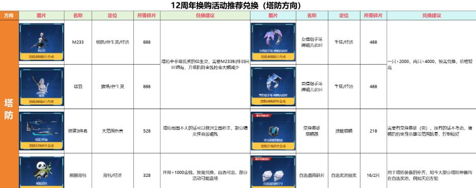 逆战12周年碎片作用介绍