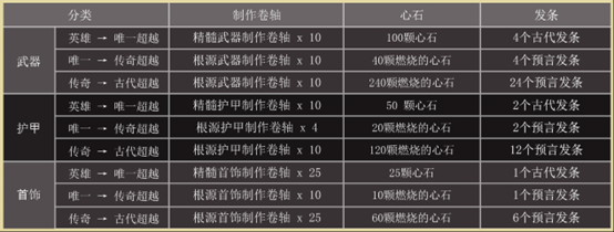 天堂之圣灵道具怎么强化 道具强化攻略图5