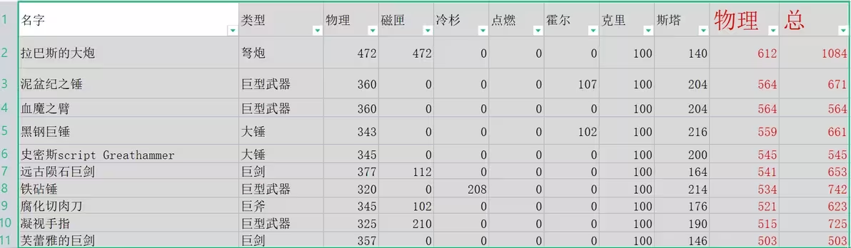 艾尔登法环dlc武器伤害排名一览图1