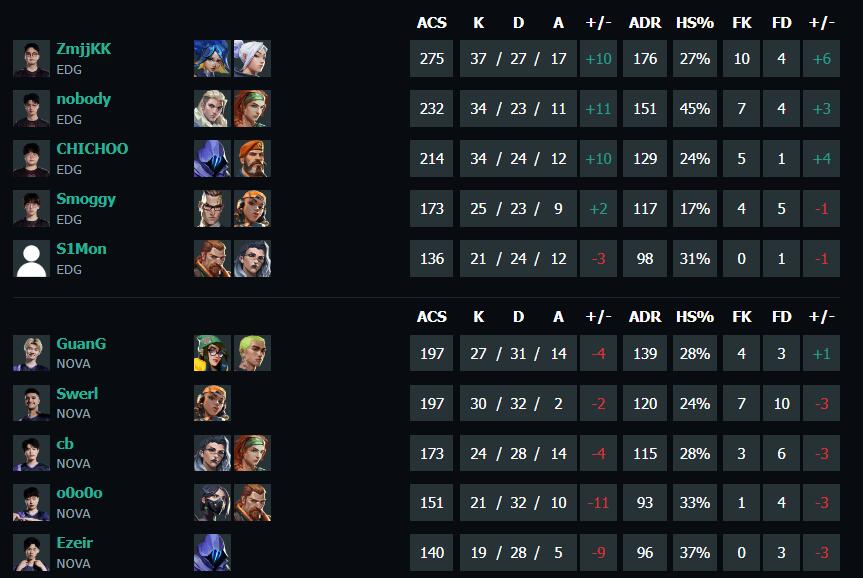 无畏契约vct第二赛段EDG vs NOVA视频介绍图3