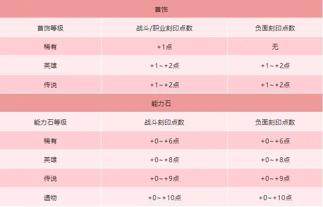 命运方舟刻印查询工具地址汇总图6