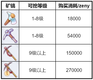 仙境传说RO新启航采矿玩法攻略 仙境传说RO新启航怎么采矿图4