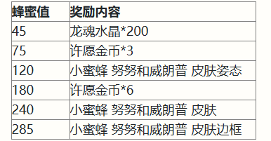 英雄联盟手游二周年峡谷福利庆典活动怎么玩 英雄联盟手游2周年峡谷福利庆典活动玩法图1