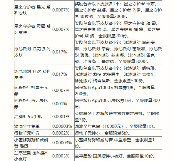 英雄联盟手游二周年峡谷福利庆典活动怎么玩 英雄联盟手游2周年峡谷福利庆典活动玩法图4