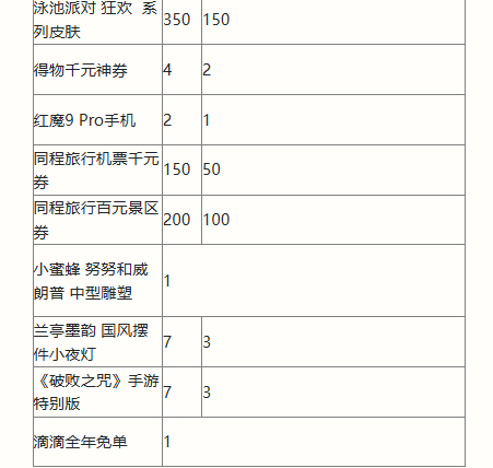 英雄联盟手游二周年峡谷福利庆典活动怎么玩 英雄联盟手游2周年峡谷福利庆典活动玩法图7