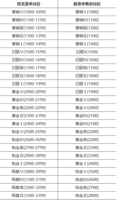 永劫无间手游段位怎么继承 永劫无间手游段位重置规则图1