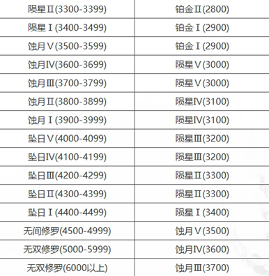 永劫无间手游段位怎么继承 永劫无间手游段位重置规则图2