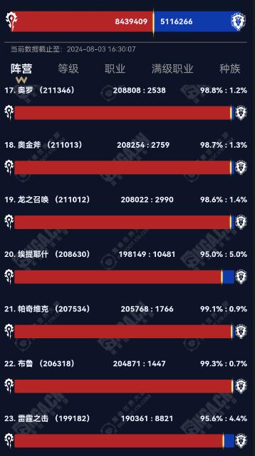 魔兽世界怀旧服国服部落人多服务器介绍图3