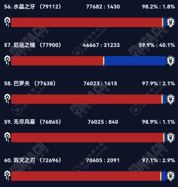 魔兽世界怀旧服国服部落人多服务器介绍图9