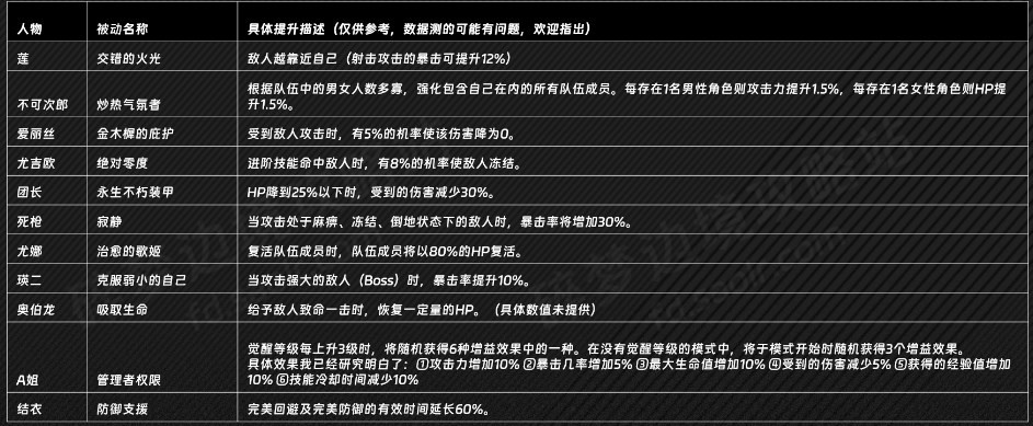 刀剑神域碎梦边境桐人的被动是什么效果 刀剑神域 碎梦边境桐人被动分享图3