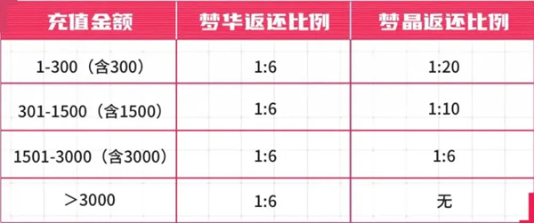 无尽梦回氪金返还多少 无尽梦回氪金返还规则图1