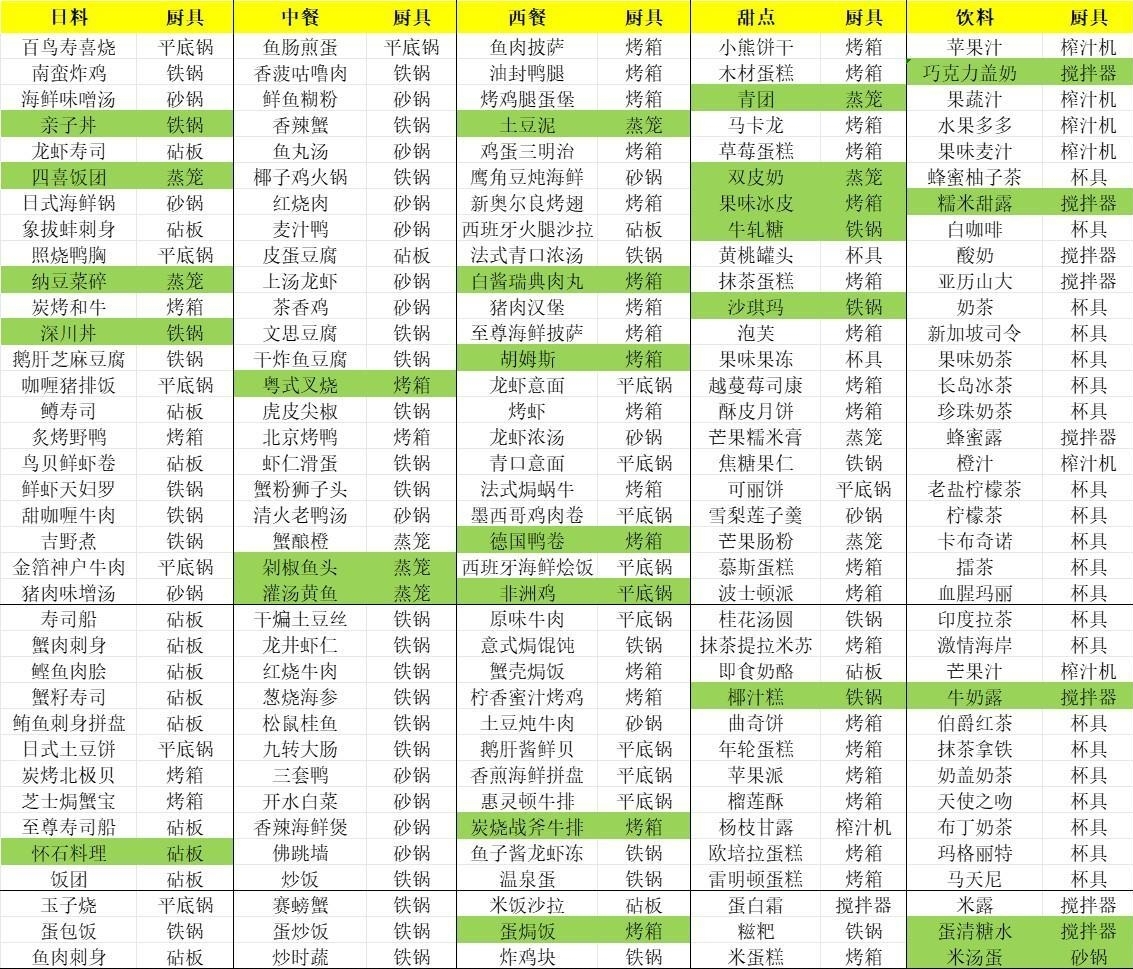 梦境食旅顾客档案大全 顾客档案大全及烹饪百科攻略图图1