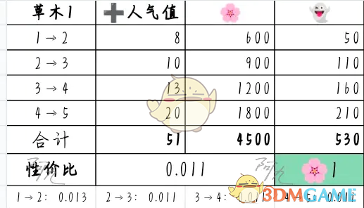 奇趣博物馆文物升哪个好 文物升级攻略性价比分析图1