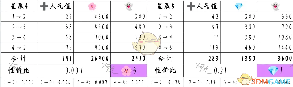 奇趣博物馆文物升哪个好 文物升级攻略性价比分析图3