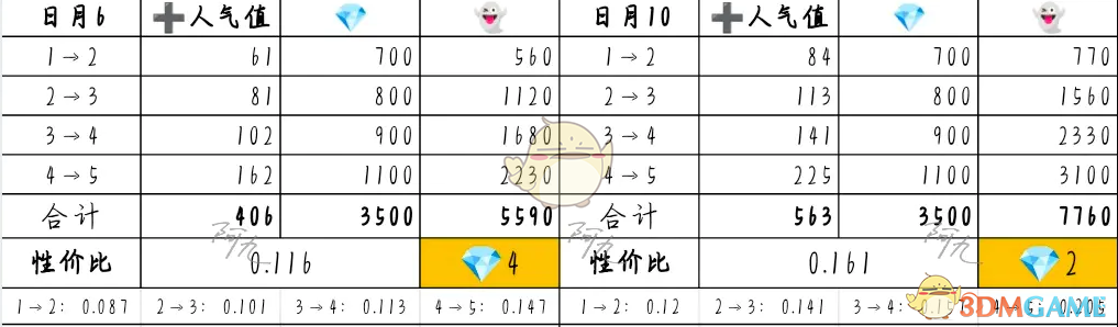 奇趣博物馆文物升哪个好 文物升级攻略性价比分析图4