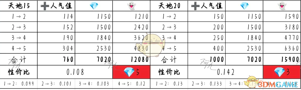 奇趣博物馆文物升哪个好 文物升级攻略性价比分析图5