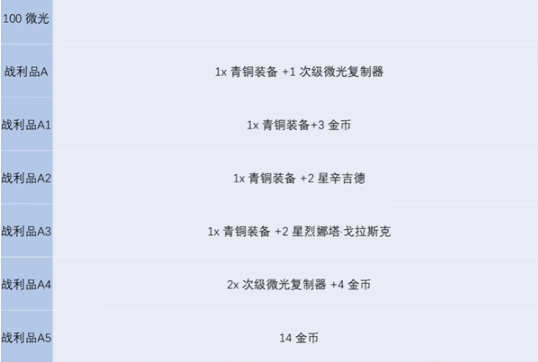 金铲铲之战s13炼金男爵每一层奖励有哪些 s13炼金男爵各层数奖励介绍图2