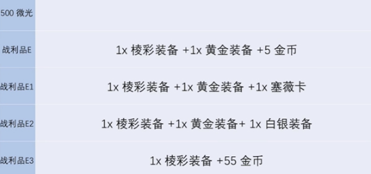 金铲铲之战s13炼金男爵每一层奖励有哪些 s13炼金男爵各层数奖励介绍图6