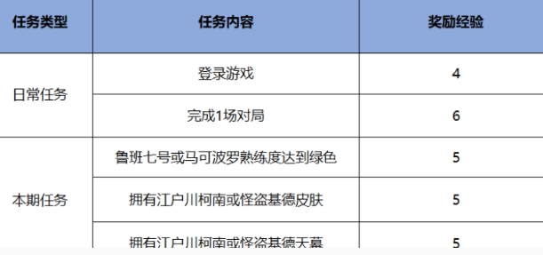 王者荣耀干将雾都夜雨免费怎么获取 干将雾都夜雨免费获取方法图2