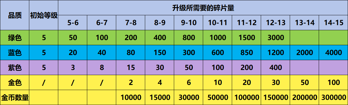 爆炸奇兵宠物升级碎片是多少 各品种宠物升级碎片数量表图1