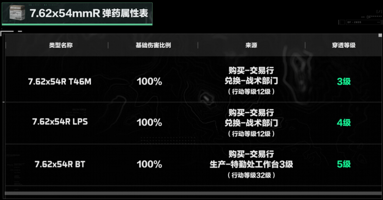 三角洲行动7.62x54mmR口径家族武器怎么样 7.62x54mmR口径家族武器进阶攻略图1