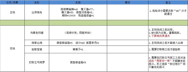 《江湖悠悠》雾罩此江完美通关攻略