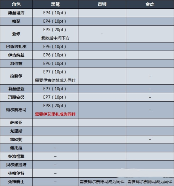 火焰纹章无双风花雪月游戏截图4