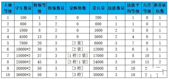 《征服与霸业》新手前期怎么玩