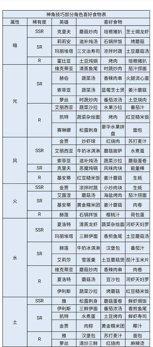 《神角技巧》角色好感度食物有哪些