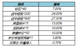 《王者荣耀》s17战令二期返场皮肤名单分享