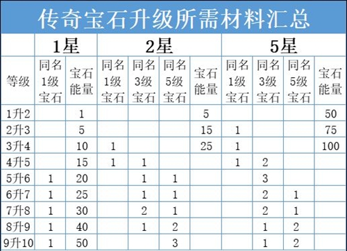 《暗黑破坏神不朽》传奇宝石升星方法