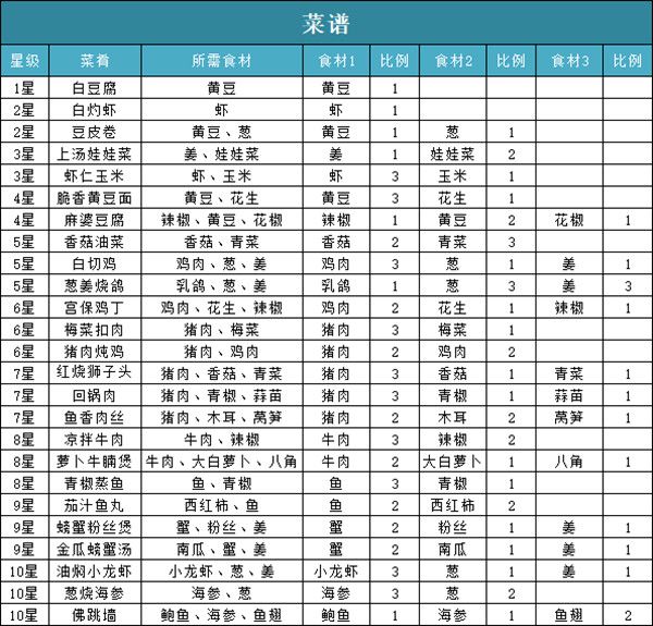 《问道手游》脆香黄豆面配方是什么