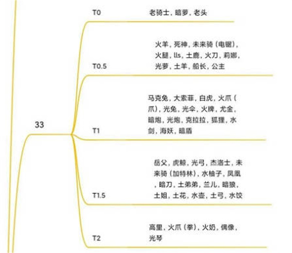 《坎公骑冠剑》角色强度排行