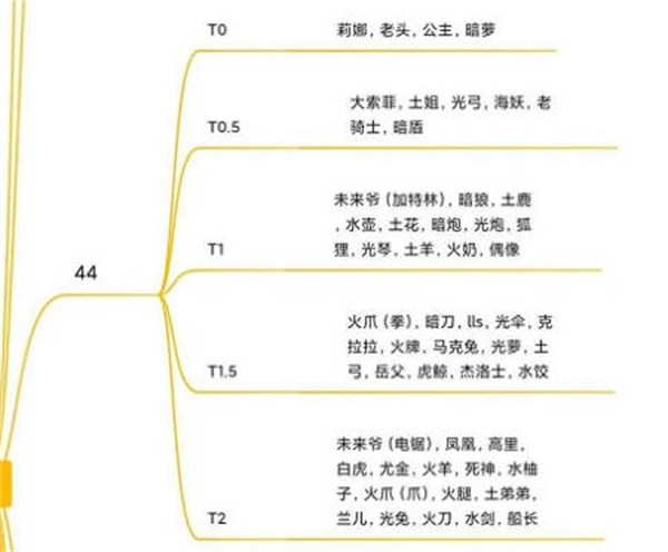 《坎公骑冠剑》角色强度排行