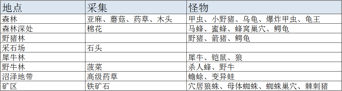 阿瑞斯病毒----资源、怪物分布