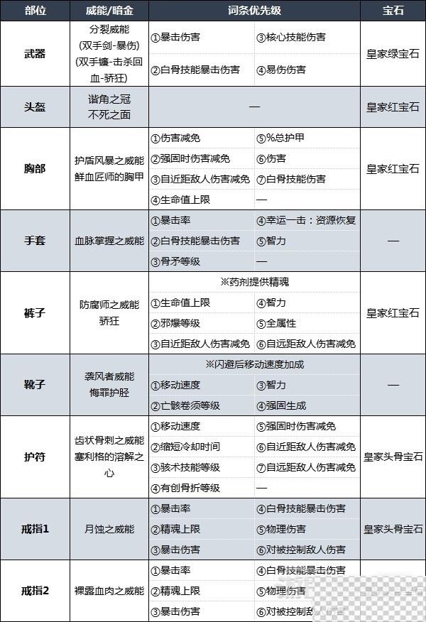 暗黑破坏神4骨矛死灵法师后期BD配装及加点一览图5