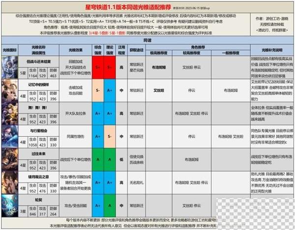 崩坏星穹铁道1.1全光锥评级适配推荐攻略图5