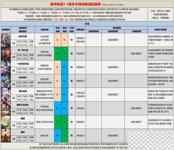 崩坏星穹铁道1.1全光锥评级适配推荐攻略图8