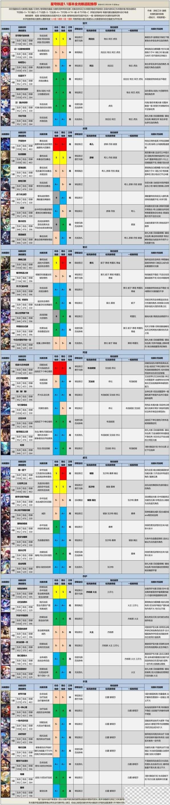 崩坏星穹铁道1.1全光锥评级适配推荐攻略图1