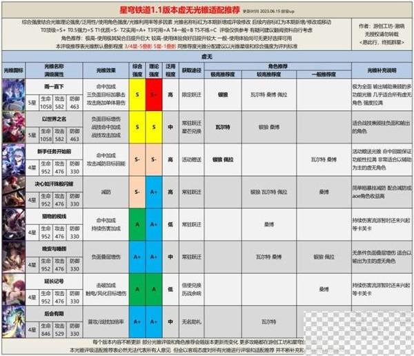 崩坏星穹铁道1.1全光锥评级适配推荐攻略图6