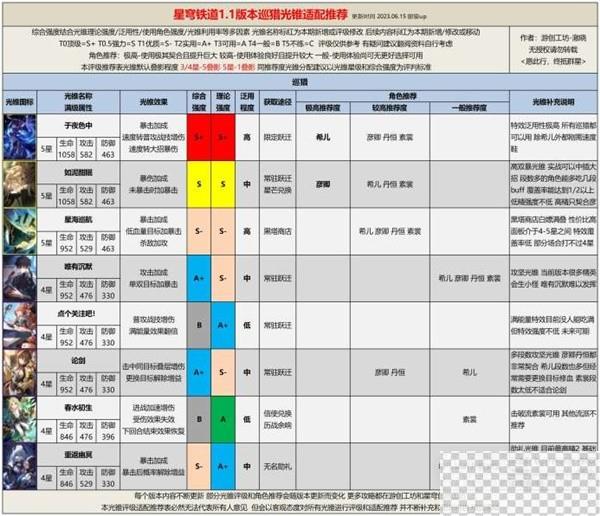 崩坏星穹铁道1.1全光锥评级适配推荐攻略图3