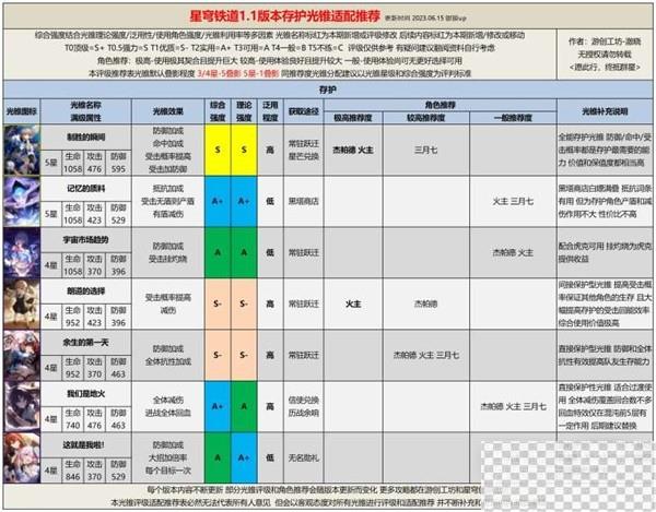 崩坏星穹铁道1.1全光锥评级适配推荐攻略图7