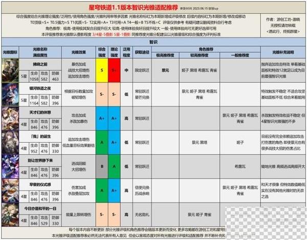 崩坏星穹铁道1.1全光锥评级适配推荐攻略图4