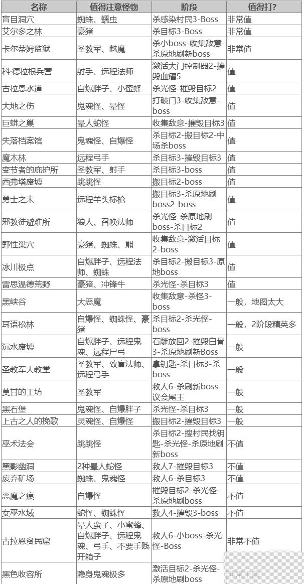 暗黑破坏神4值得刷梦魇地下城推荐攻略图2