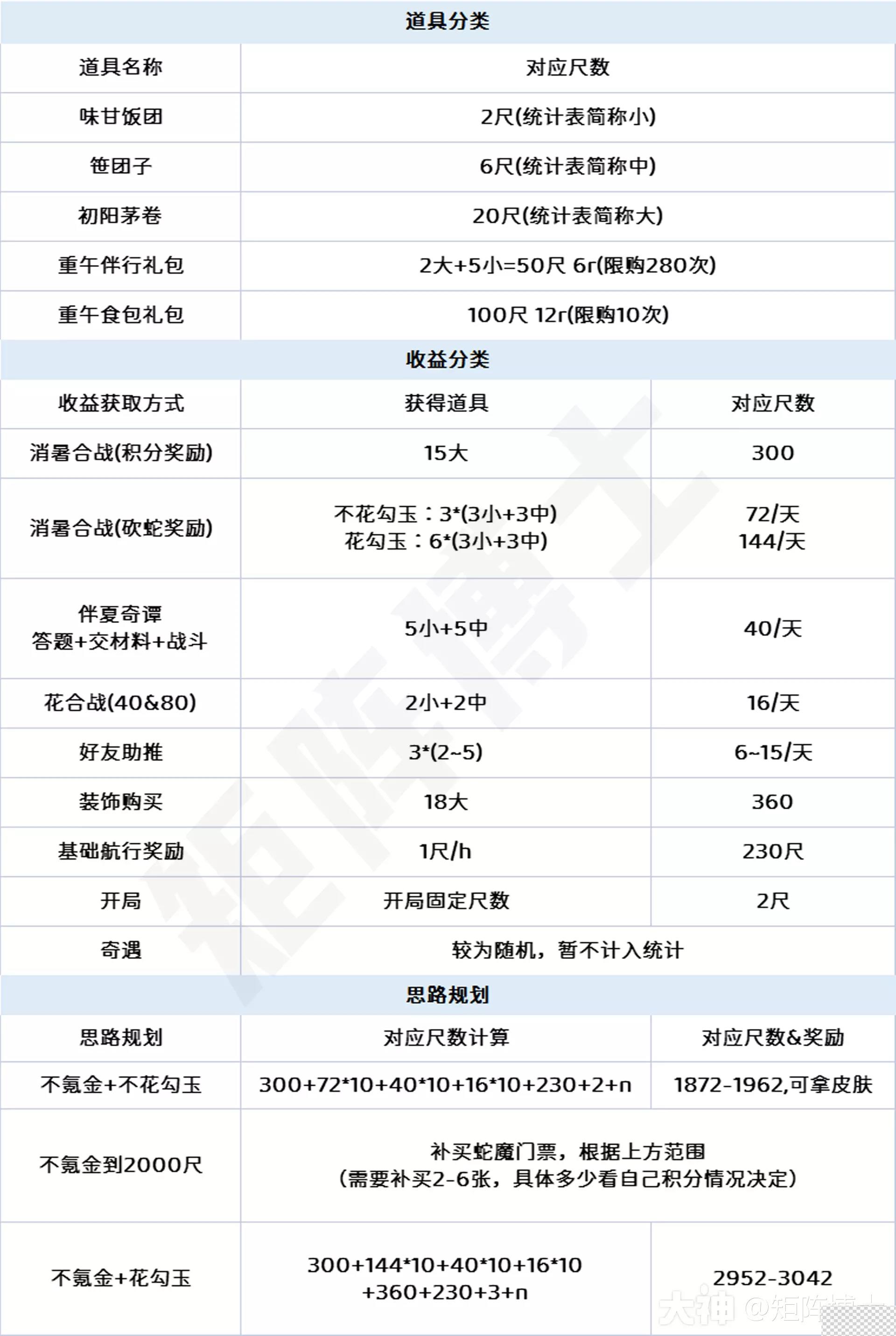 阴阳师2023年端午节活动玩法攻略分享图3