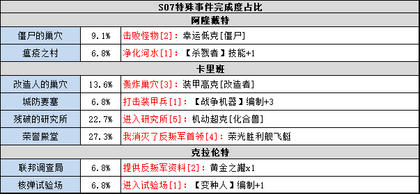 不思议迷宫S07有哪些特殊事件图1