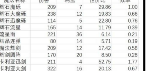 艾尔登法环法术伤害如何计算 艾尔登法环计算法术伤害方法图3