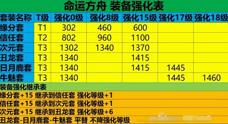 命运方舟50级后装备强化技巧图1