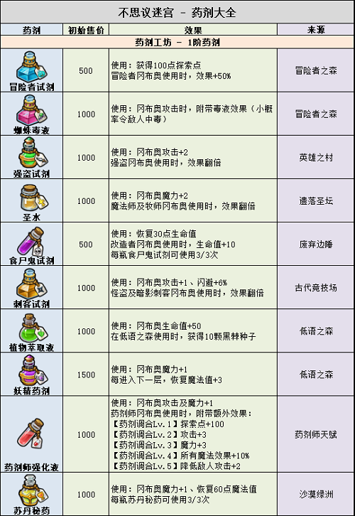 不思议迷宫药剂大全2023最新图1